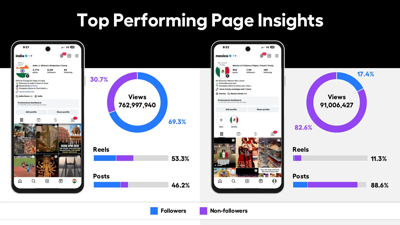 Top performing page insights